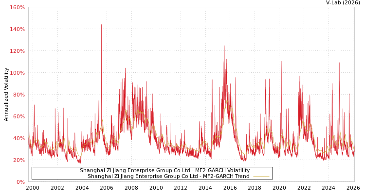 graph of Shanghai Zi Jiang Enterprise Group Co Ltd MF2-GARCH