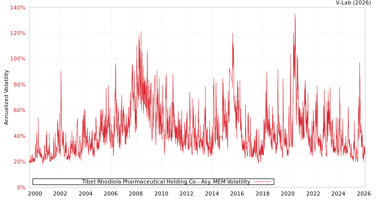 graph of Tibet Rhodiola Pharmaceutical Holding Co AMEM