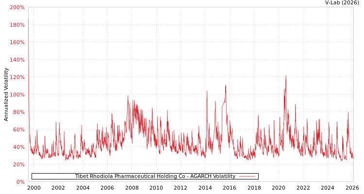 graph of Tibet Rhodiola Pharmaceutical Holding Co AGARCH