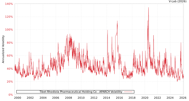 graph of Tibet Rhodiola Pharmaceutical Holding Co APARCH