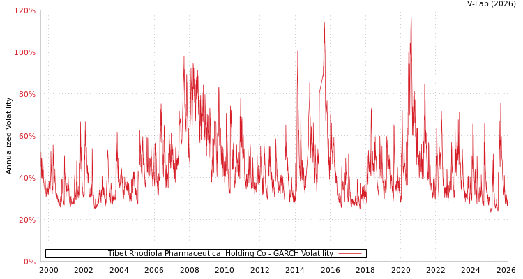 graph of Tibet Rhodiola Pharmaceutical Holding Co GARCH