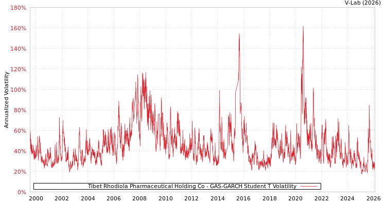 graph of Tibet Rhodiola Pharmaceutical Holding Co GAS-GARCH-T