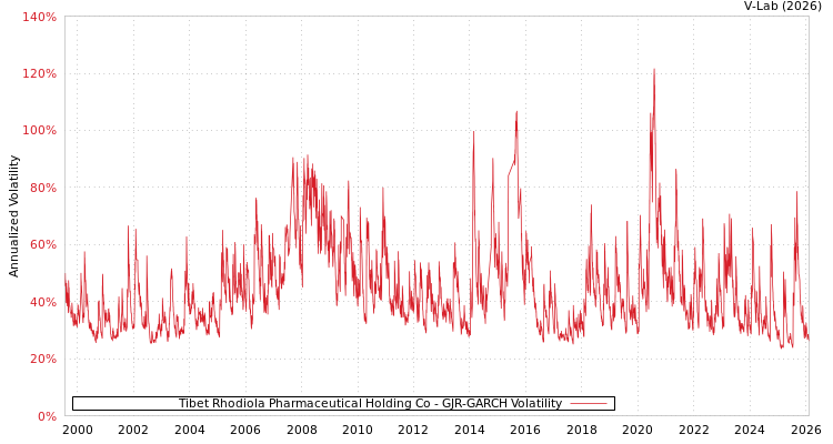 graph of Tibet Rhodiola Pharmaceutical Holding Co GJR-GARCH