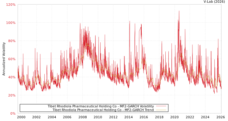 graph of Tibet Rhodiola Pharmaceutical Holding Co MF2-GARCH