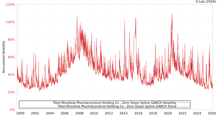 graph of Tibet Rhodiola Pharmaceutical Holding Co S0GARCH