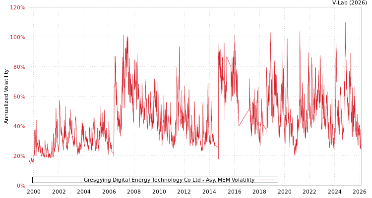 graph of Gresgying Digital Energy Technology Co Ltd AMEM