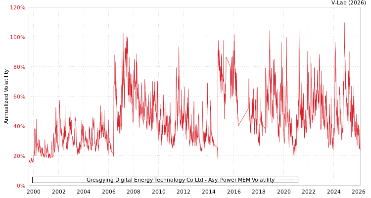 graph of Gresgying Digital Energy Technology Co Ltd APMEM
