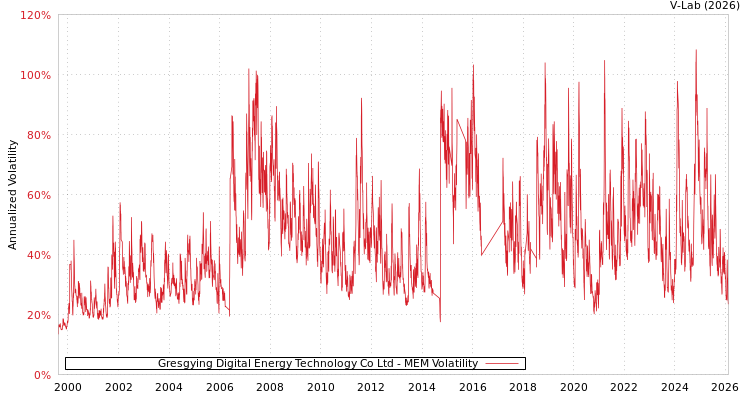 graph of Gresgying Digital Energy Technology Co Ltd MEM