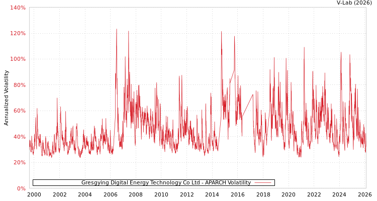 graph of Gresgying Digital Energy Technology Co Ltd APARCH
