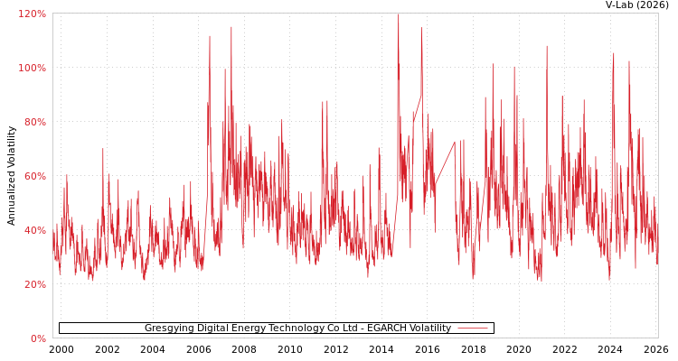graph of Gresgying Digital Energy Technology Co Ltd EGARCH