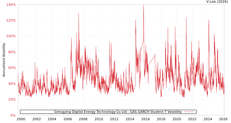 graph of Gresgying Digital Energy Technology Co Ltd GAS-GARCH-T
