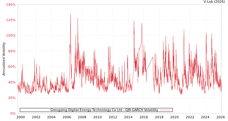 graph of Gresgying Digital Energy Technology Co Ltd GJR-GARCH