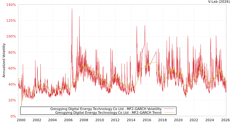 graph of Gresgying Digital Energy Technology Co Ltd MF2-GARCH
