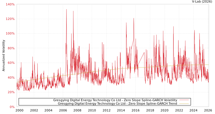 graph of Gresgying Digital Energy Technology Co Ltd S0GARCH