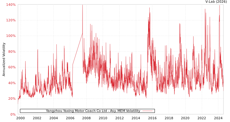 graph of Yangzhou Yaxing Motor Coach Co Ltd AMEM