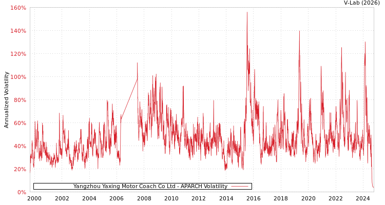 graph of Yangzhou Yaxing Motor Coach Co Ltd APARCH