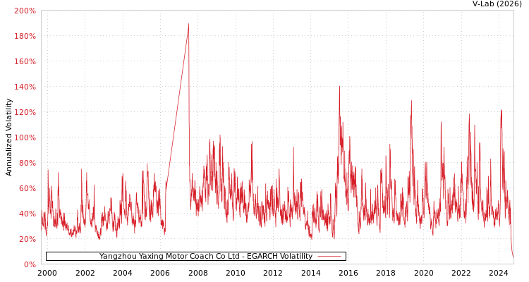 graph of Yangzhou Yaxing Motor Coach Co Ltd EGARCH