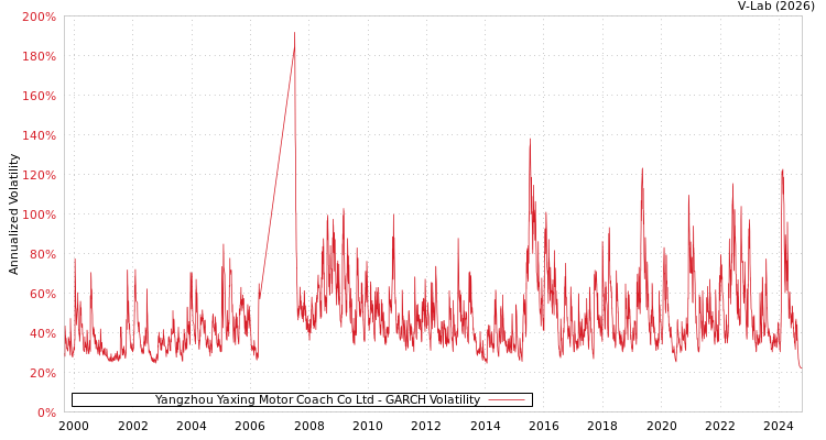 graph of Yangzhou Yaxing Motor Coach Co Ltd GARCH