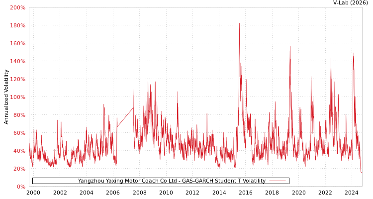 graph of Yangzhou Yaxing Motor Coach Co Ltd GAS-GARCH-T