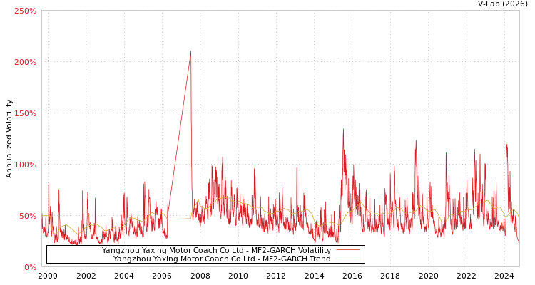 graph of Yangzhou Yaxing Motor Coach Co Ltd MF2-GARCH