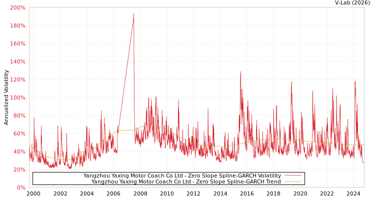 graph of Yangzhou Yaxing Motor Coach Co Ltd S0GARCH
