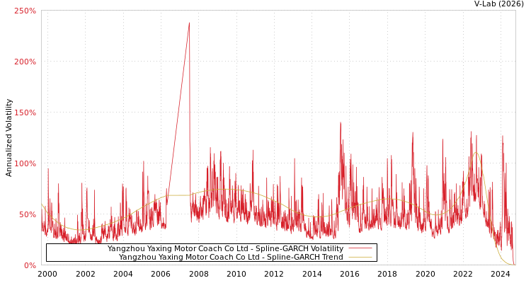 graph of Yangzhou Yaxing Motor Coach Co Ltd SGARCH