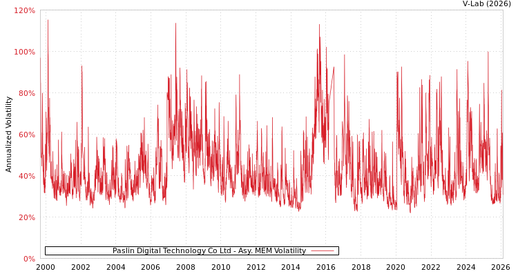 graph of Paslin Digital Technology Co Ltd AMEM