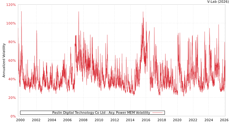 graph of Paslin Digital Technology Co Ltd APMEM