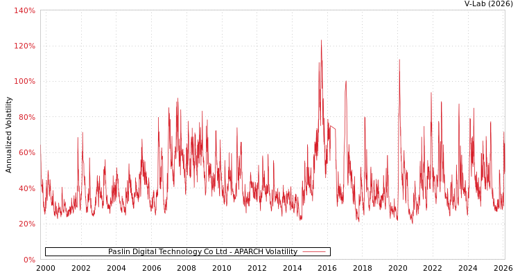 graph of Paslin Digital Technology Co Ltd APARCH
