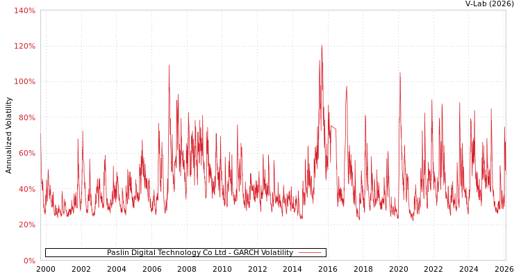 graph of Paslin Digital Technology Co Ltd GARCH