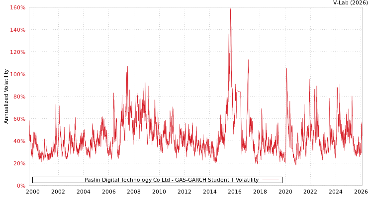 graph of Paslin Digital Technology Co Ltd GAS-GARCH-T