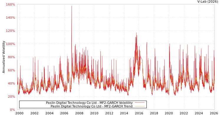 graph of Paslin Digital Technology Co Ltd MF2-GARCH