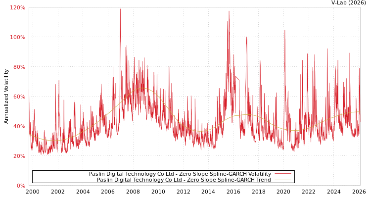 graph of Paslin Digital Technology Co Ltd S0GARCH