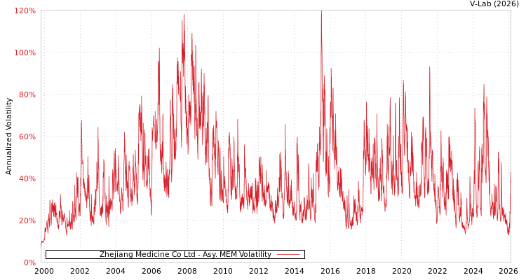 graph of Zhejiang Medicine Co Ltd AMEM