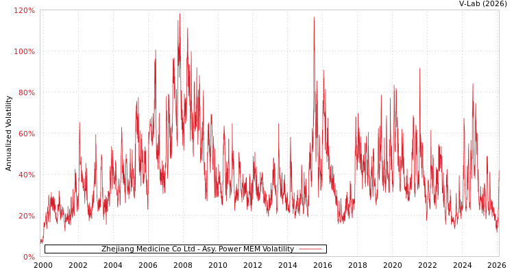 graph of Zhejiang Medicine Co Ltd APMEM