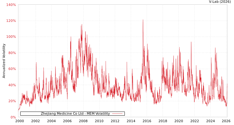 graph of Zhejiang Medicine Co Ltd MEM
