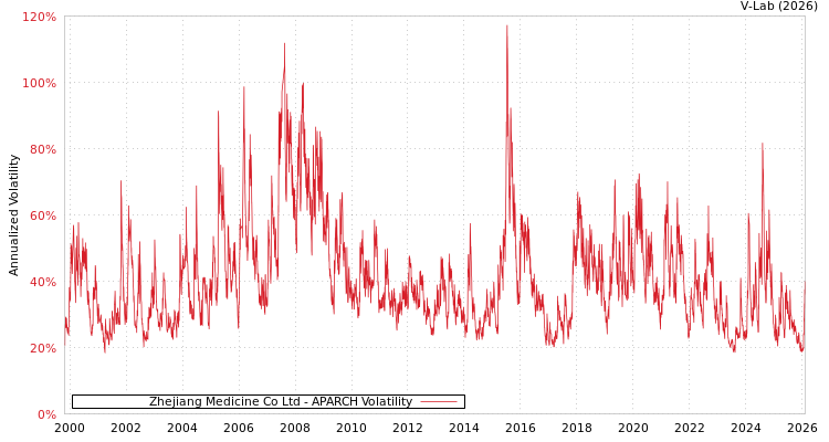 graph of Zhejiang Medicine Co Ltd APARCH