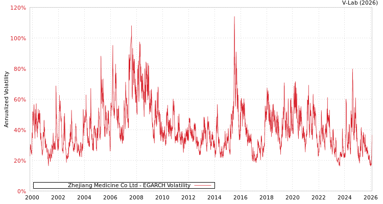 graph of Zhejiang Medicine Co Ltd EGARCH