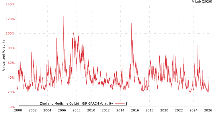 graph of Zhejiang Medicine Co Ltd GJR-GARCH