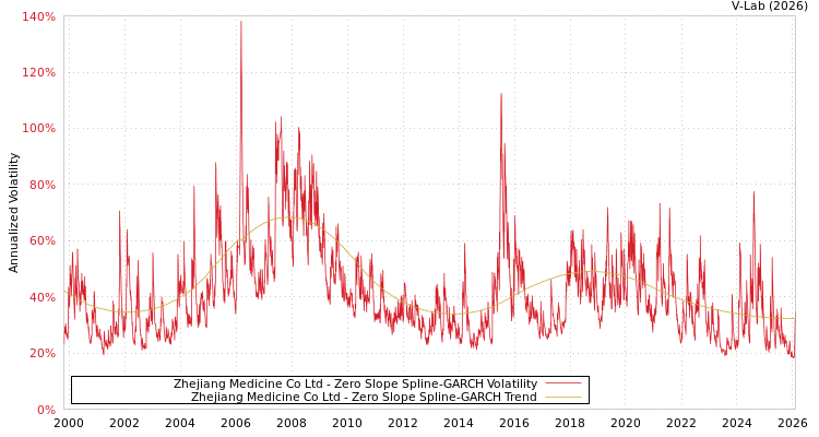 graph of Zhejiang Medicine Co Ltd S0GARCH
