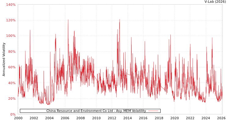 graph of China Resource and Environment Co Ltd AMEM