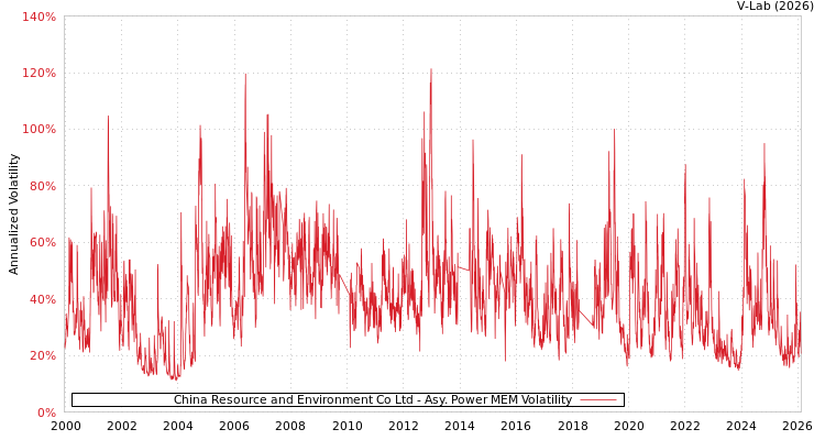 graph of China Resource and Environment Co Ltd APMEM