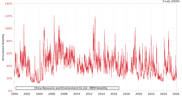 graph of China Resource and Environment Co Ltd MEM