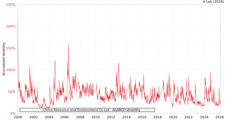 graph of China Resource and Environment Co Ltd AGARCH