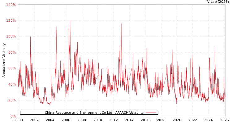 graph of China Resource and Environment Co Ltd APARCH