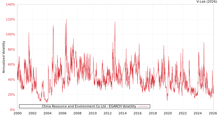 graph of China Resource and Environment Co Ltd EGARCH