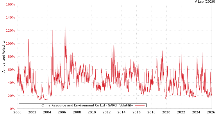 graph of China Resource and Environment Co Ltd GARCH