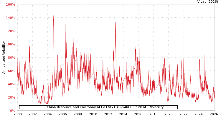 graph of China Resource and Environment Co Ltd GAS-GARCH-T