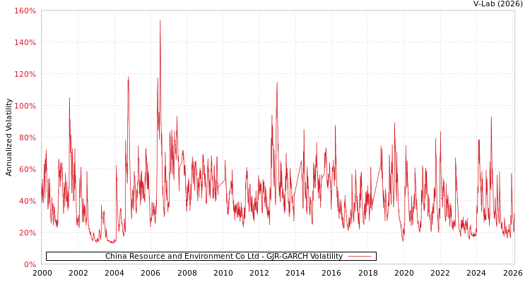 graph of China Resource and Environment Co Ltd GJR-GARCH