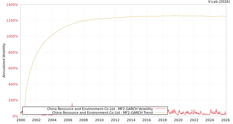 graph of China Resource and Environment Co Ltd MF2-GARCH